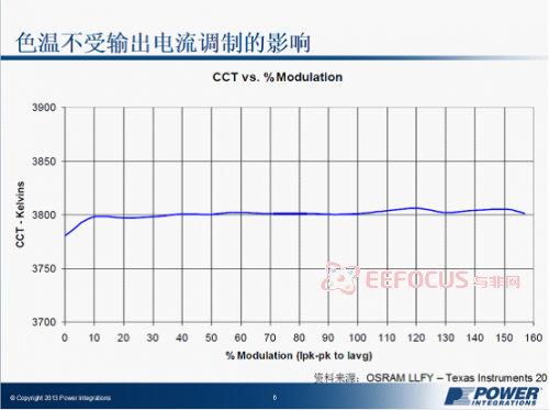 輸出電流調(diào)制對色溫的影響